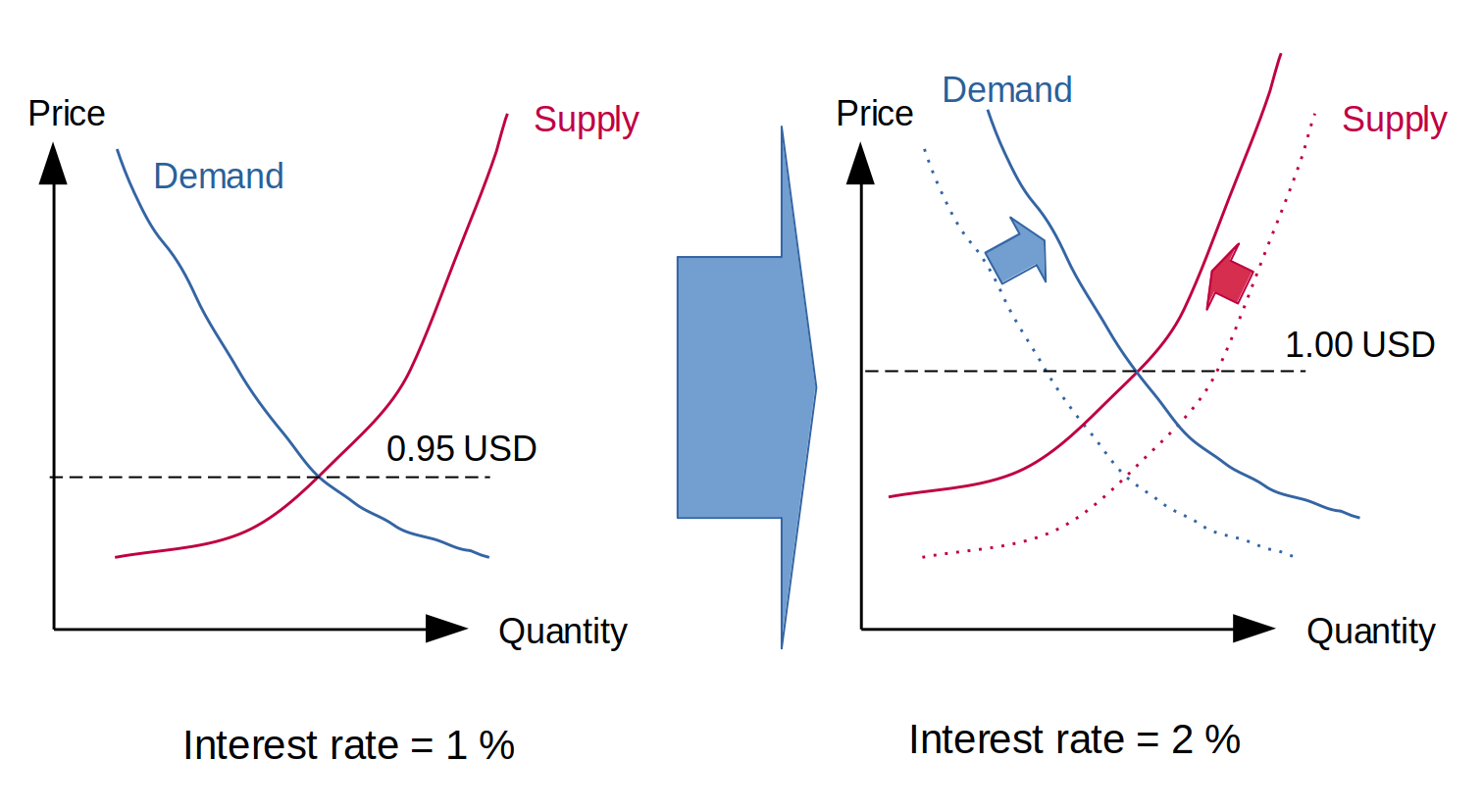Supply and demand change with interest rate