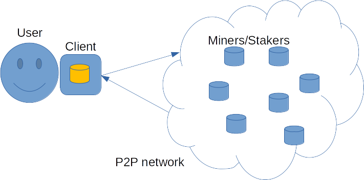 Blockchain architecture