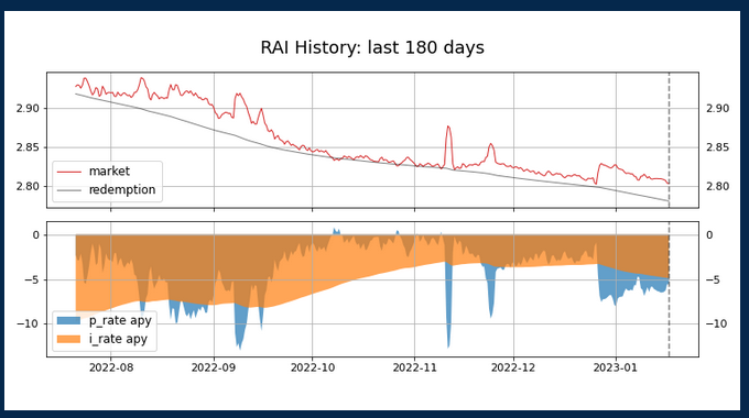 RAI rates