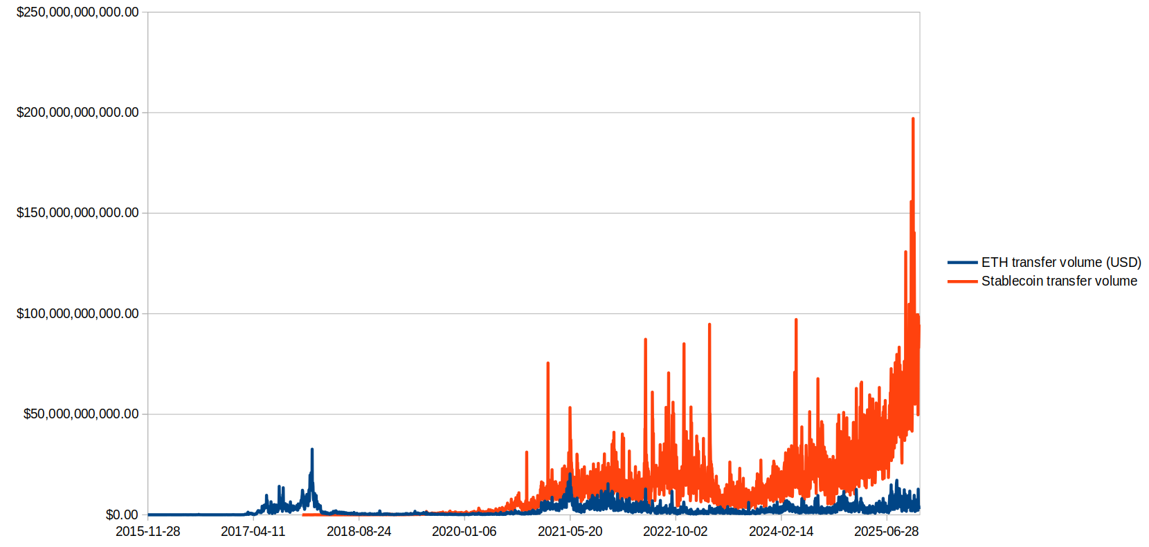 Stablecoins and ETH transfers