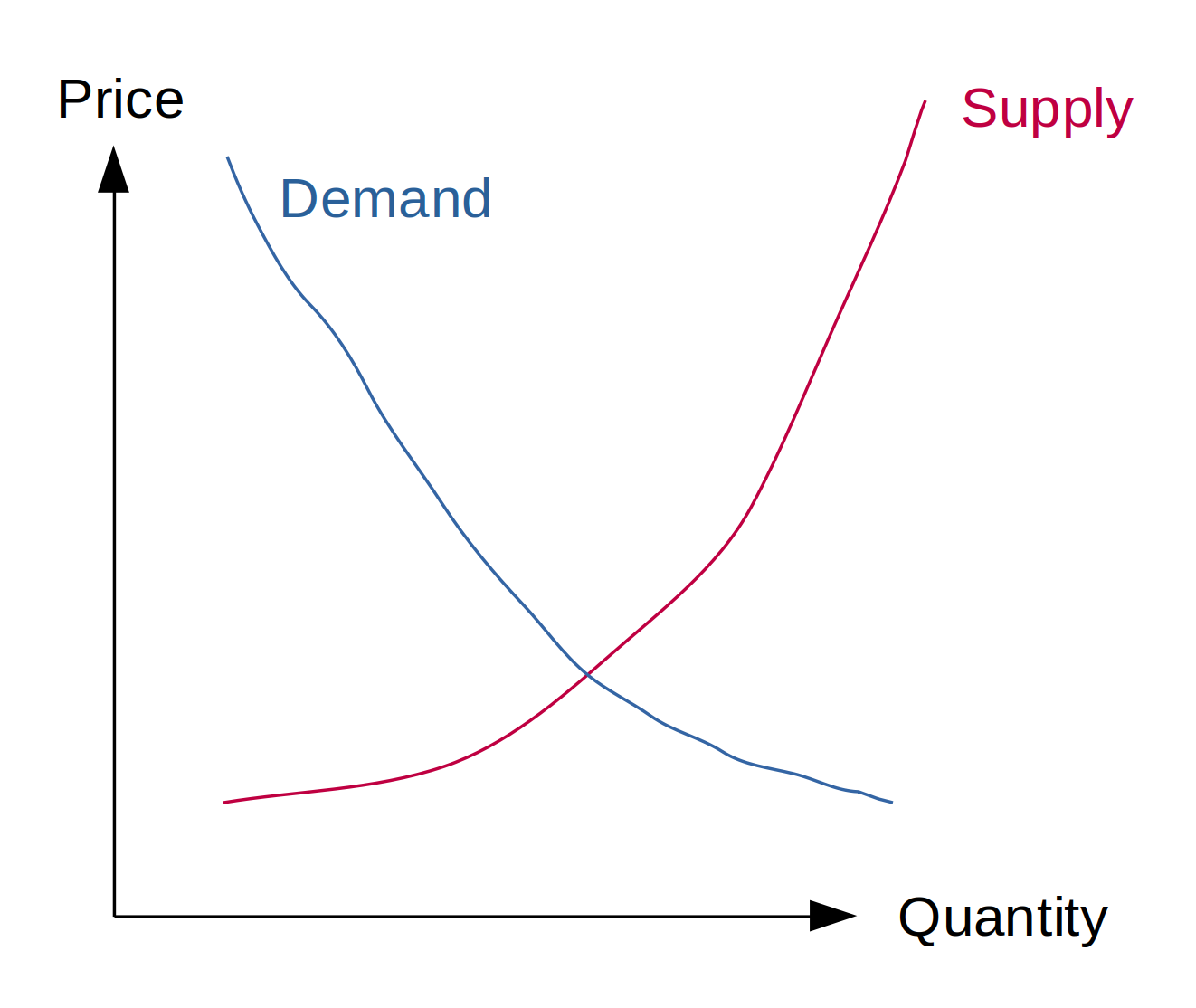 Supply and demand